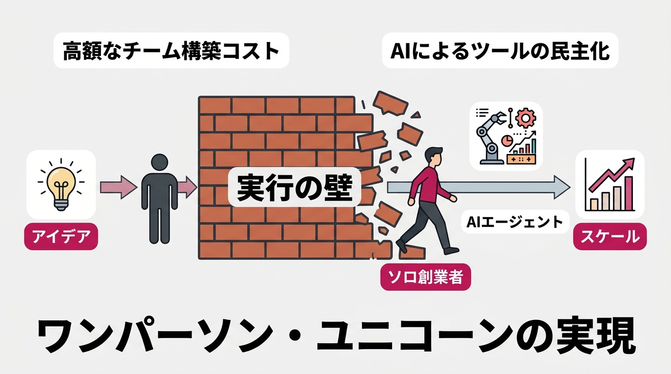 Fortune誌2日連続「ワンパーソン・ユニコーン」特集と