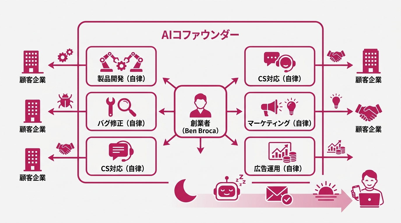 従来型スタートアップ(人件費中心・利益率10〜20%)とAIソロ創業者(AIスタック費用・利益率60