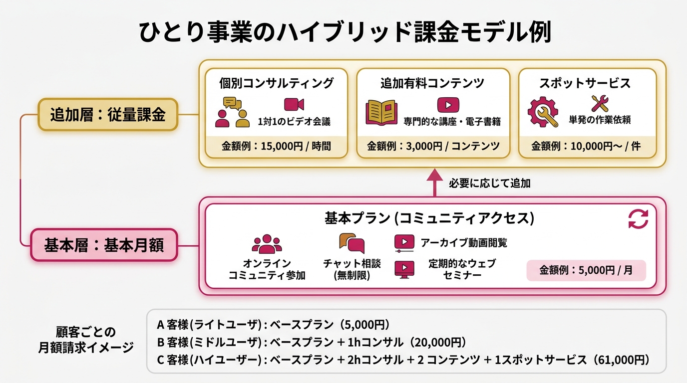 ひとり事業のハイブリッド課金モデル例
