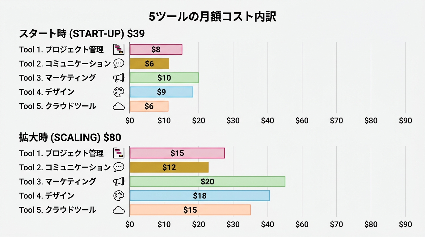 5ツールの月額コスト内訳を棒グラフで可視化