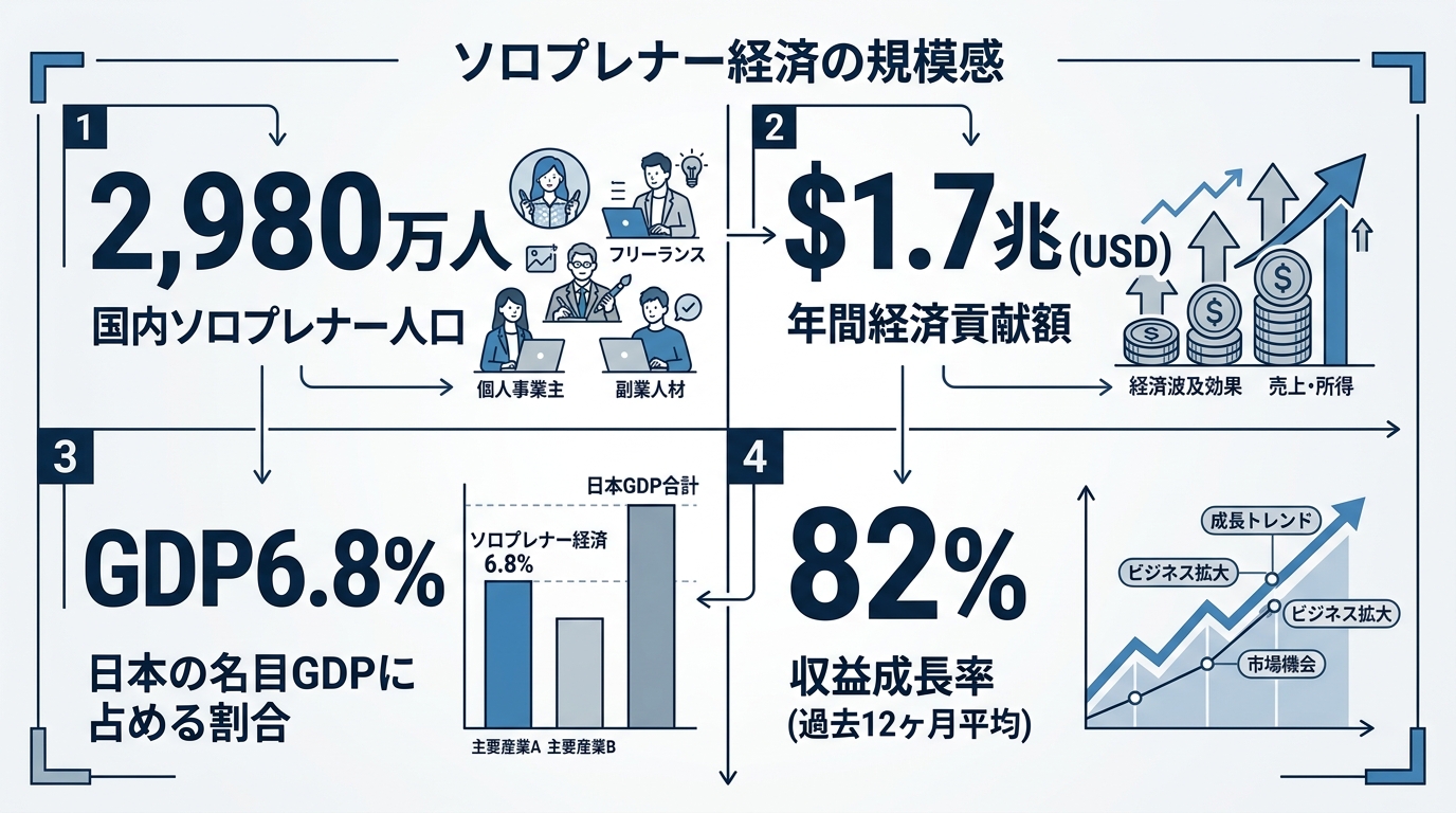 ソロプレナー経済の規模感を可視化