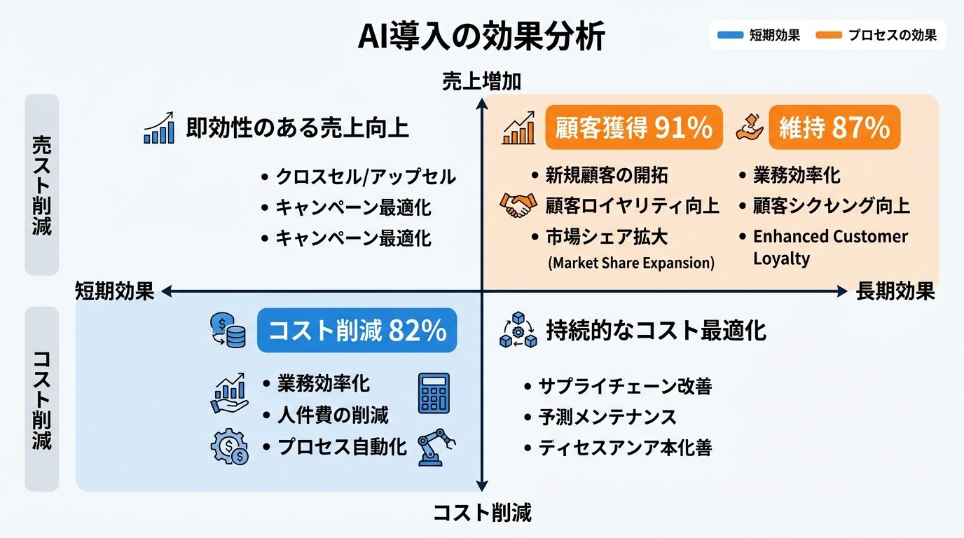 AI導入の効果を4象限で整理