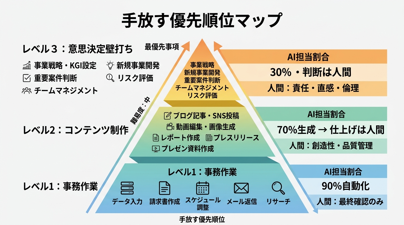 手放す優先順位マップ
