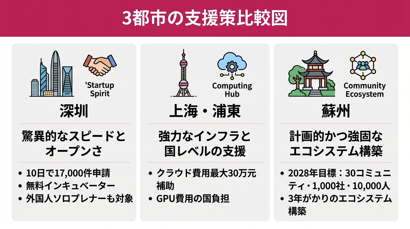 3都市の支援策比較図