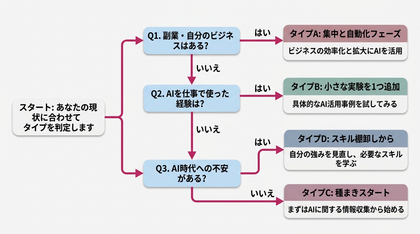 4タイプ判定フローチャート