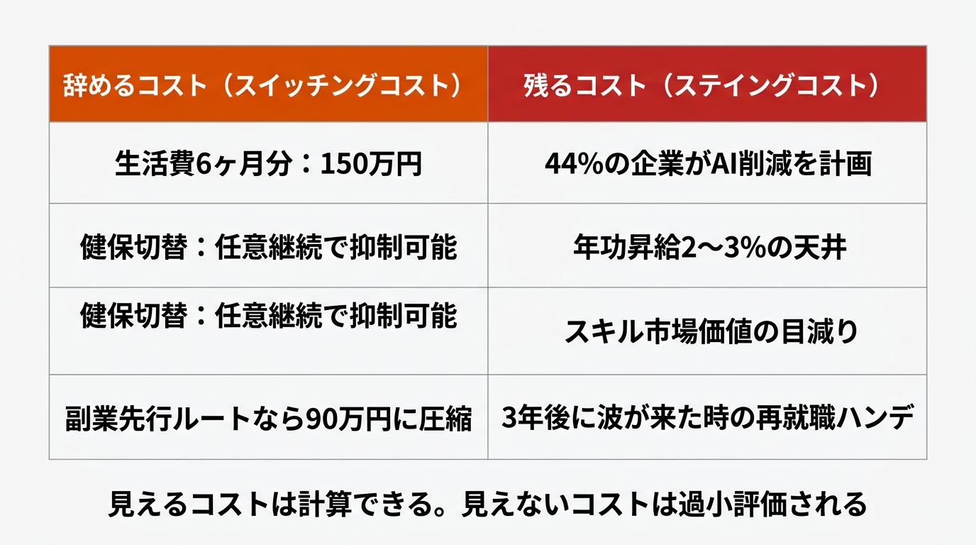 左カラム「辞めるコスト(スイッチングコスト)」にオレンジ(#E65100)背景で「生活費6ヶ月分: