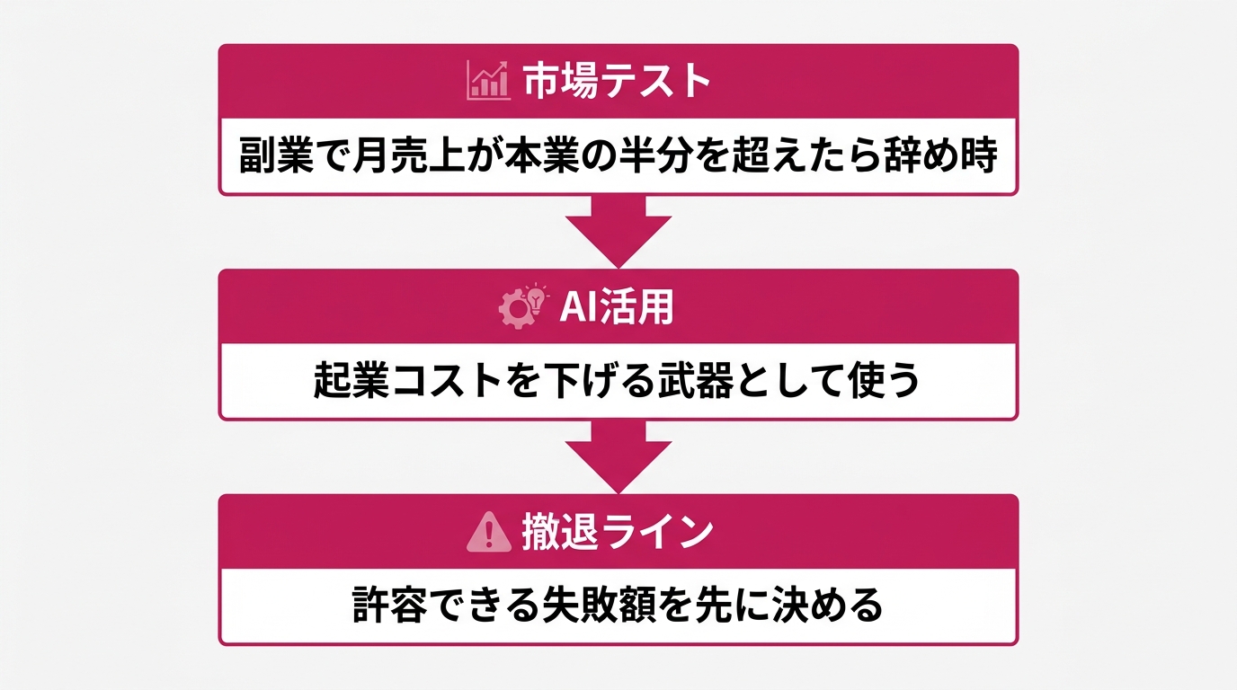 3つの行動パターンを縦に並べたフロー
