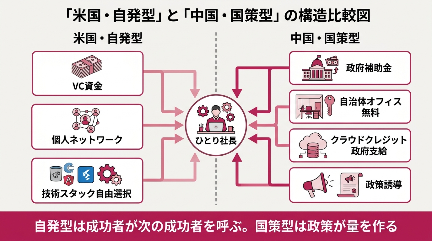 「米国・自発型」と「中国・国策型」の構造比較図