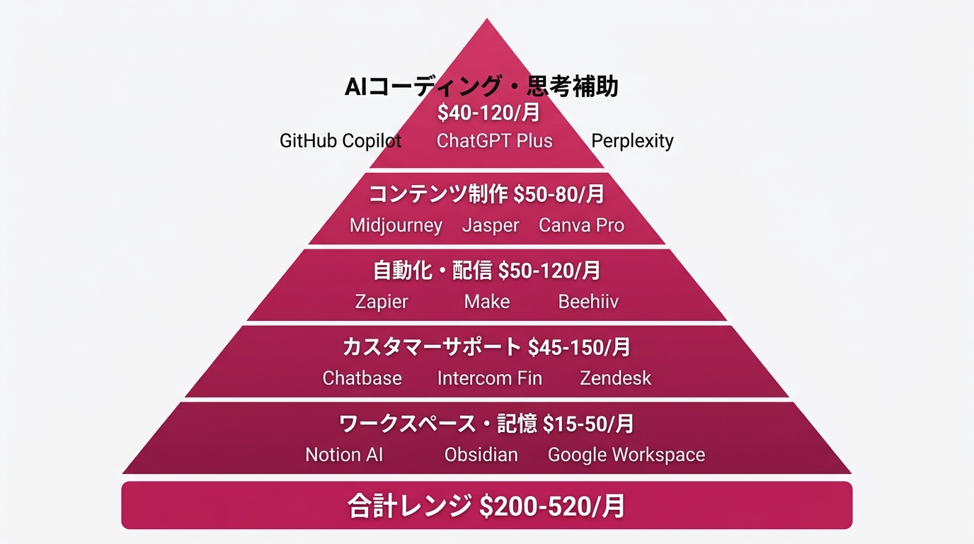 ソロプレナーAIスタックの5本柱を縦5層で表示するピラミッド型図解