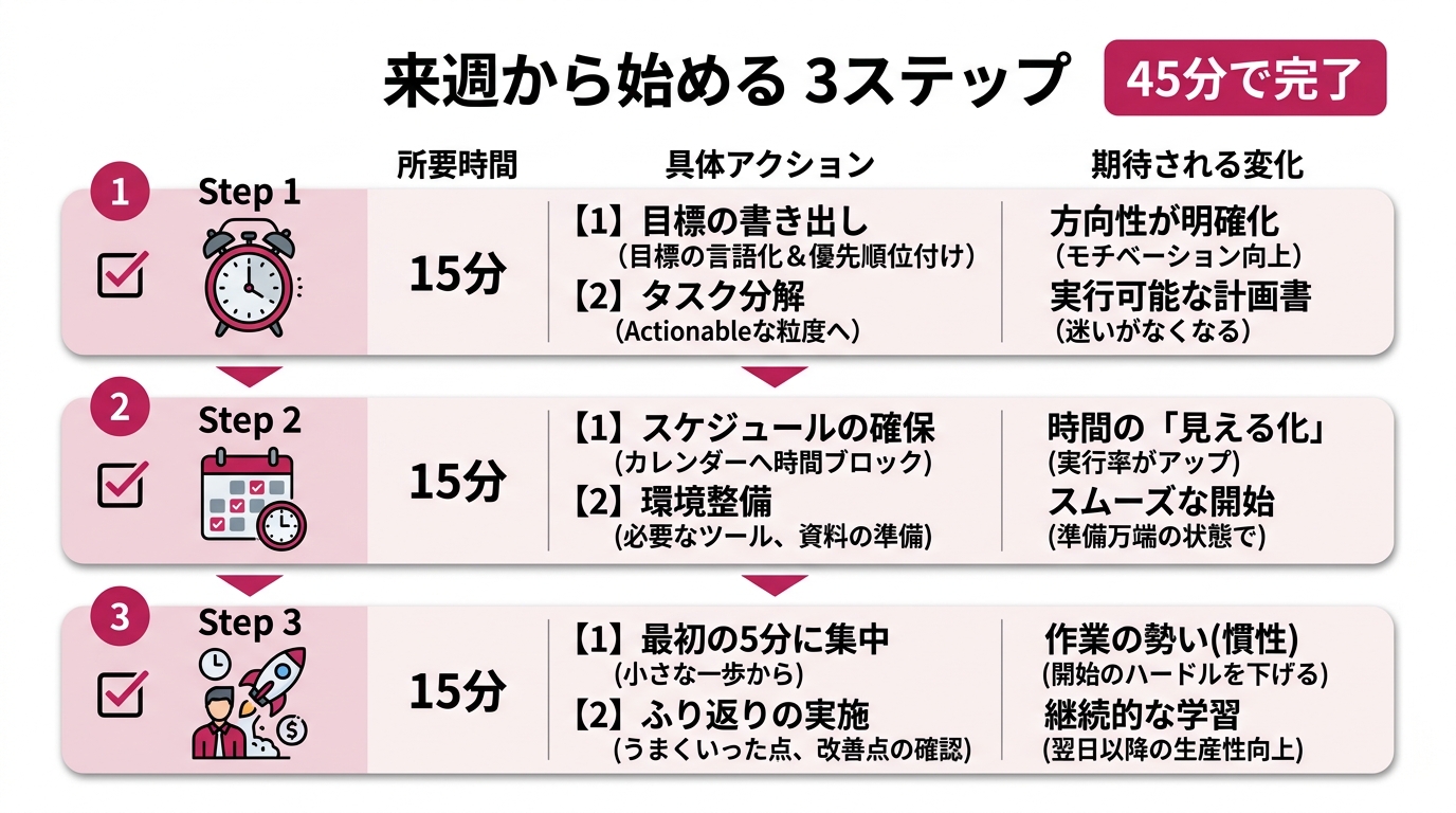 来週から始める3ステップを縦方向のチェックリスト形式で図解