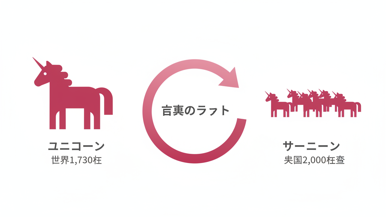 ユニコーンとソーニコーンの数比較