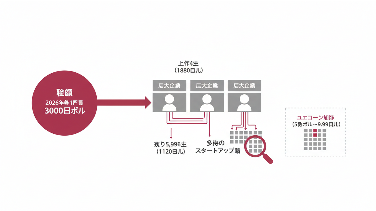 資本集中とVCの視点変化