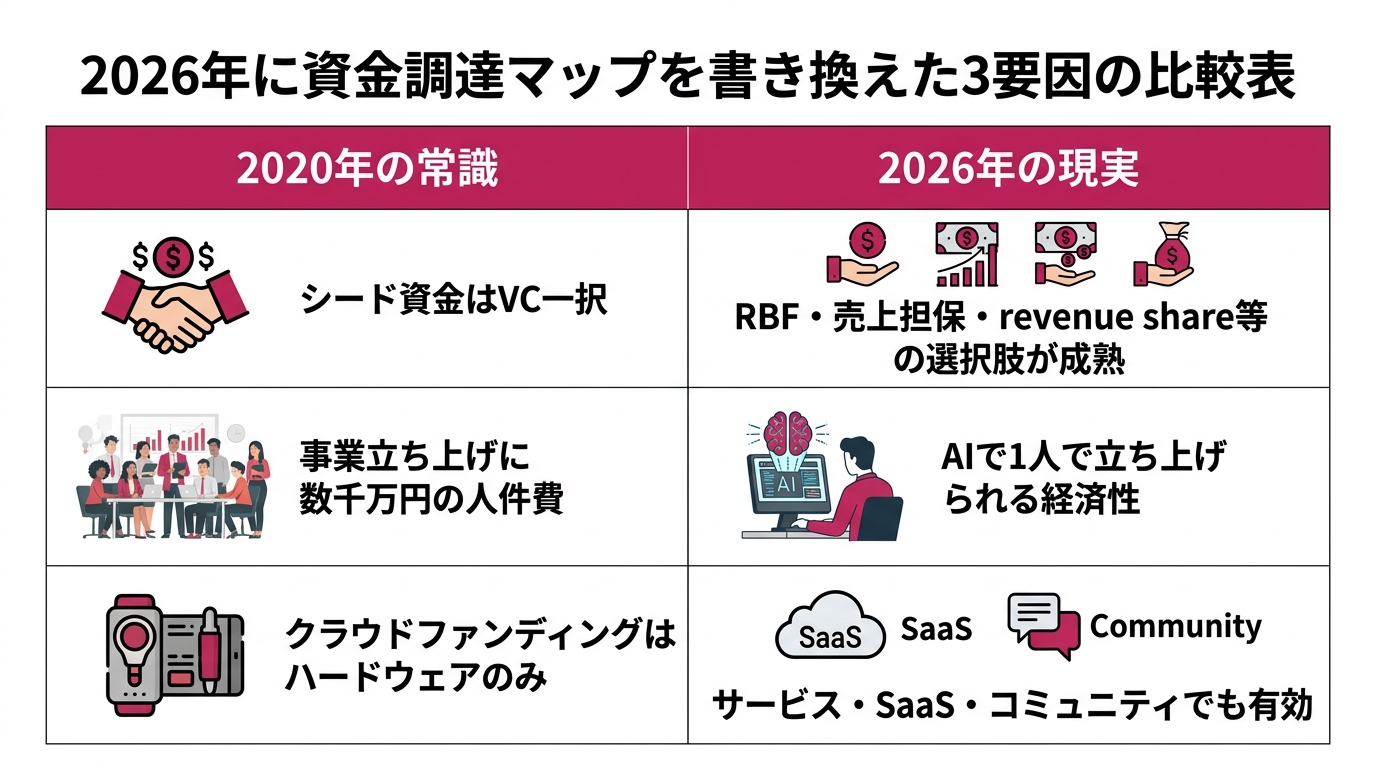 A comparison table of the three factors that rewrote the 2026 funding map. Left column "2020 conventional wisdom," right column "2026 reality." Factor A: Left "Seed funding means VCs only" / Right "RBF, revenue-based..."