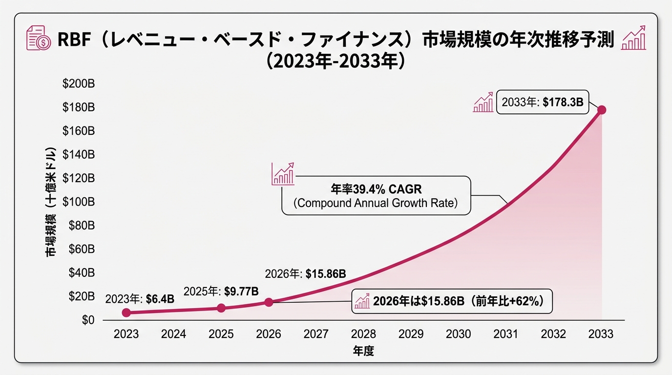 A graph showing the year-over-year RBF market size. X-axis 2023–2033, Y-axis $0–$200B. 2023 $6.4B, 2025 $9.77B, 2026 $15.86B, 2033 $178.3B...