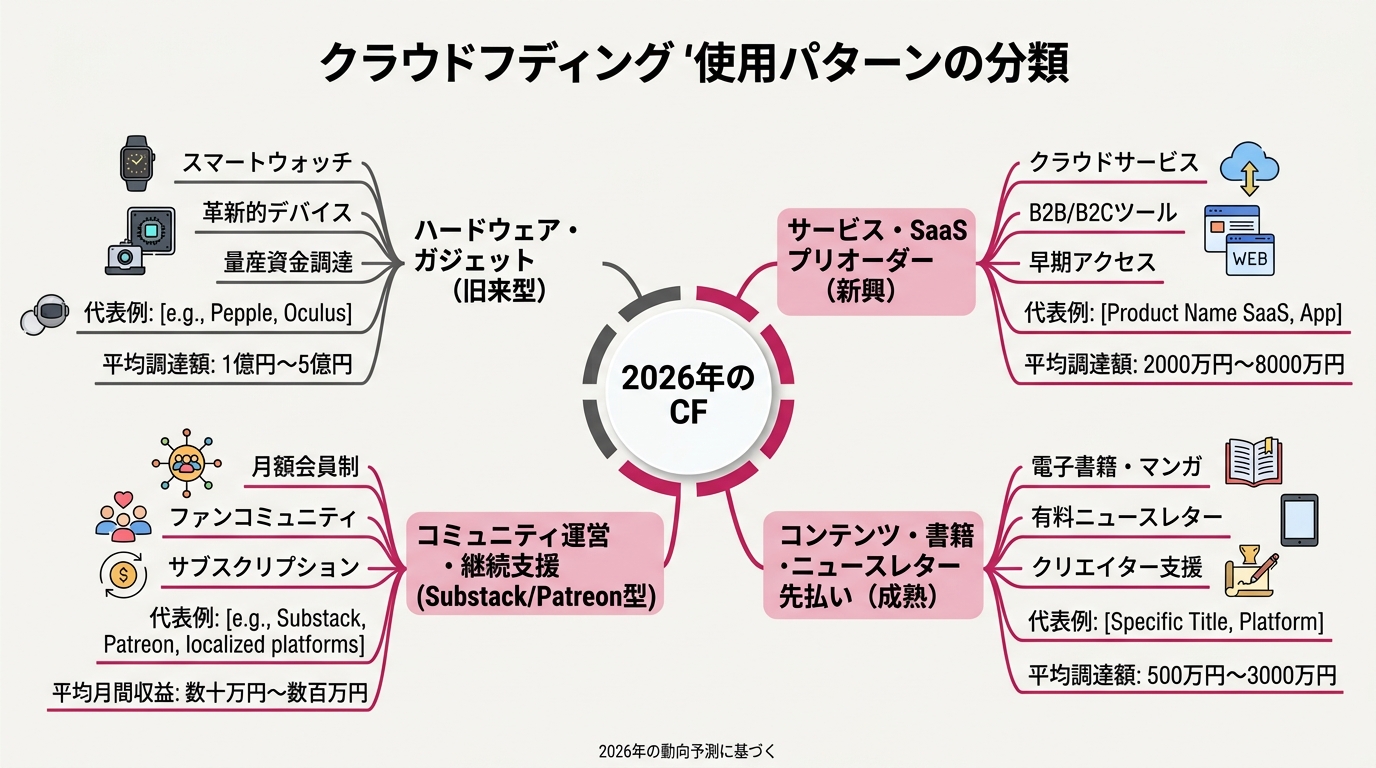 A classification diagram of crowdfunding usage patterns. "2026 CF" sits in the center, with four branches radiating outward. Branch 1 "Hardware/gadgets (legacy)," Branch 2 "Service/SaaS..."