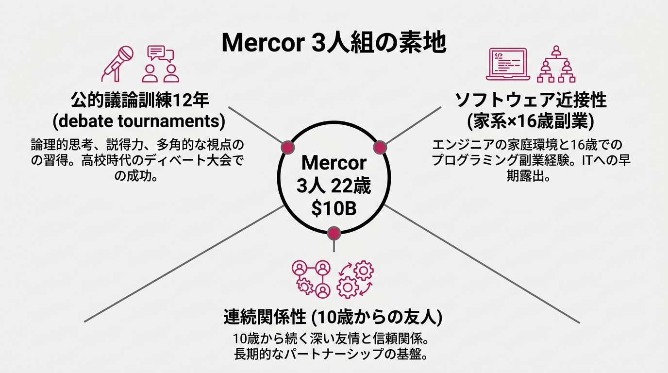 Mercor 3人組の素地を3要素で分解した構造図