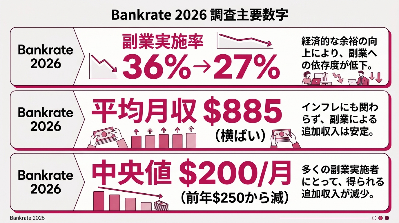 Bankrate 2026調査の主要数字を縦に大きく並べたインフォグラフィック