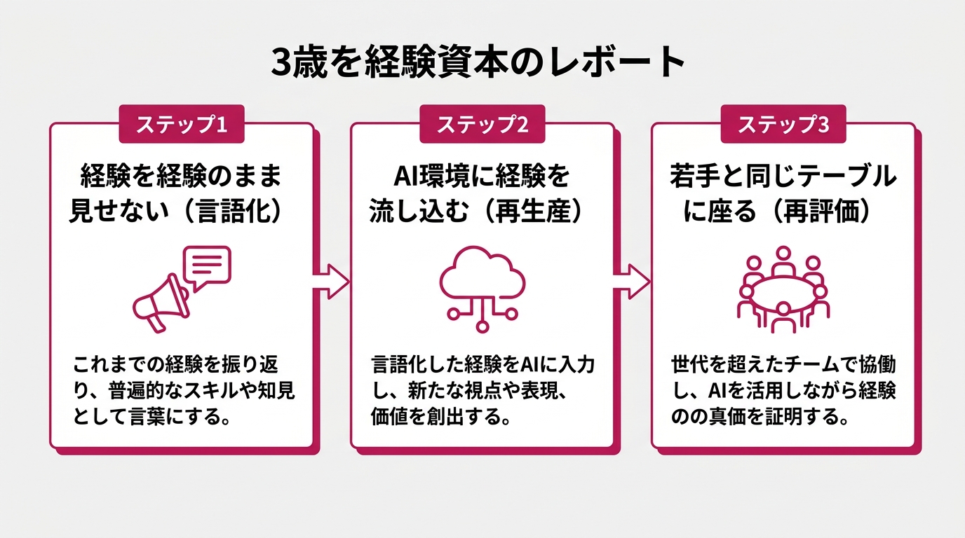 「年齢資本」を再起動する3ステップを並べた図
