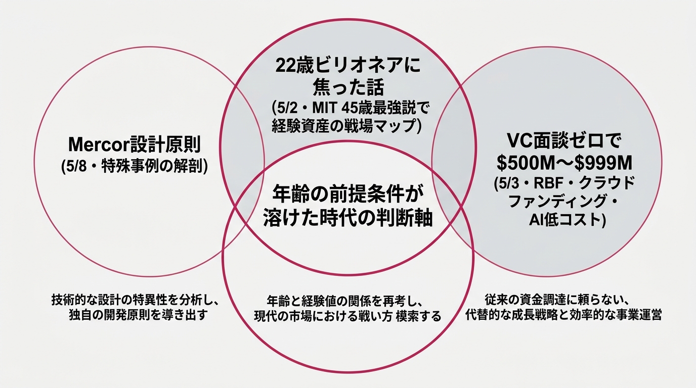 3記事を3つの輪としてベン図で重ねた構成図