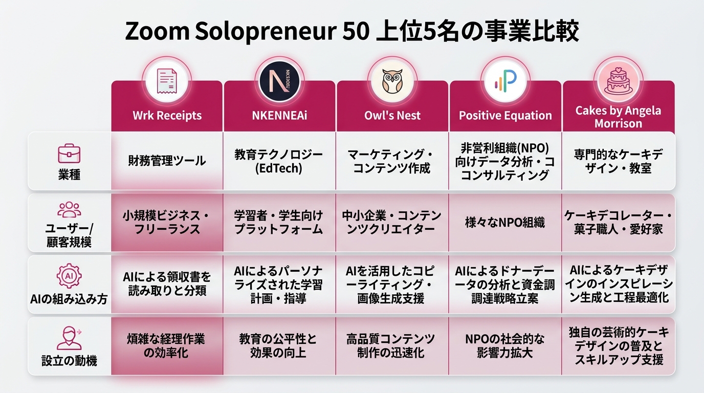 Zoom Solopreneur 50上位5名の事業を比較する5列の表組み図