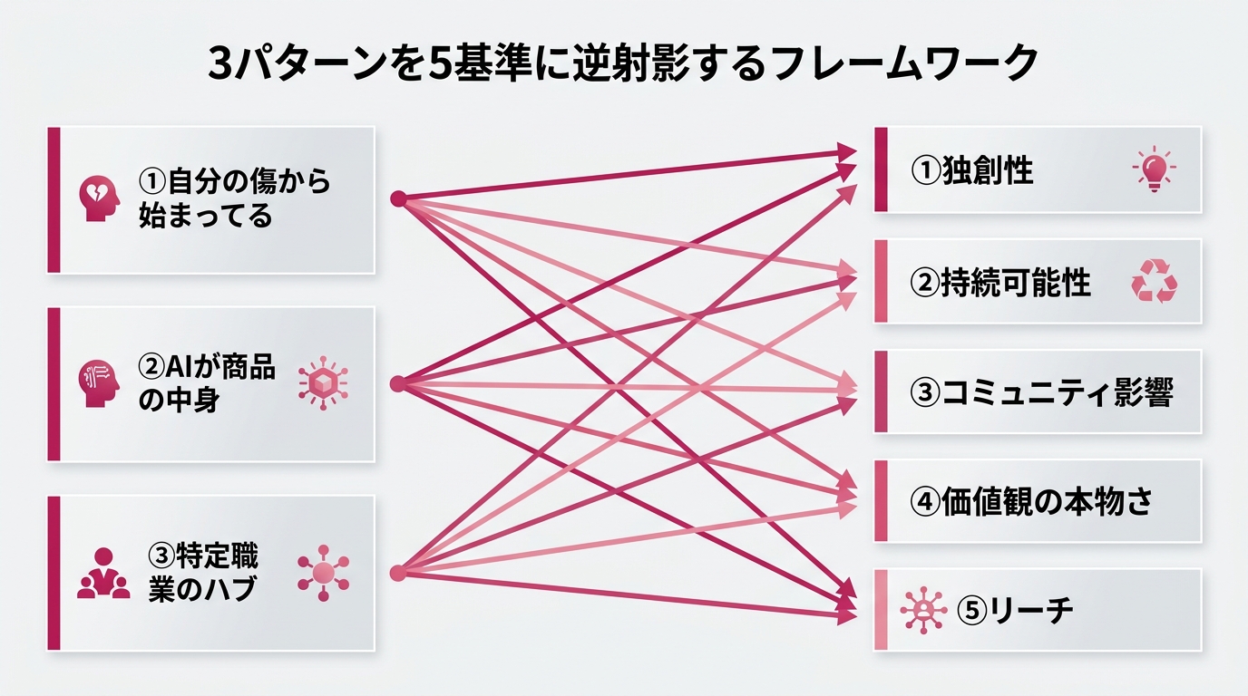 3パターンを5基準に逆射影するフレームワーク
