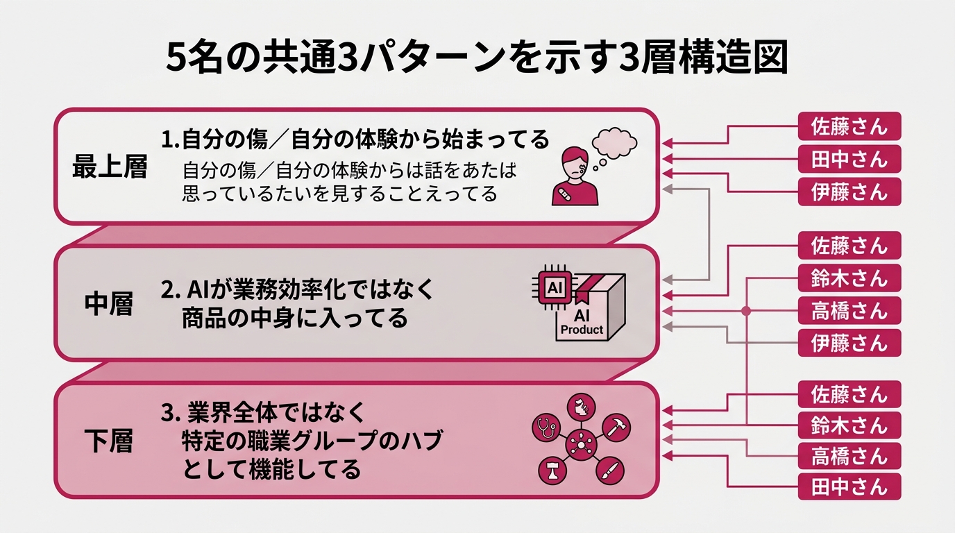 5名の共通3パターンを示す3層構造図