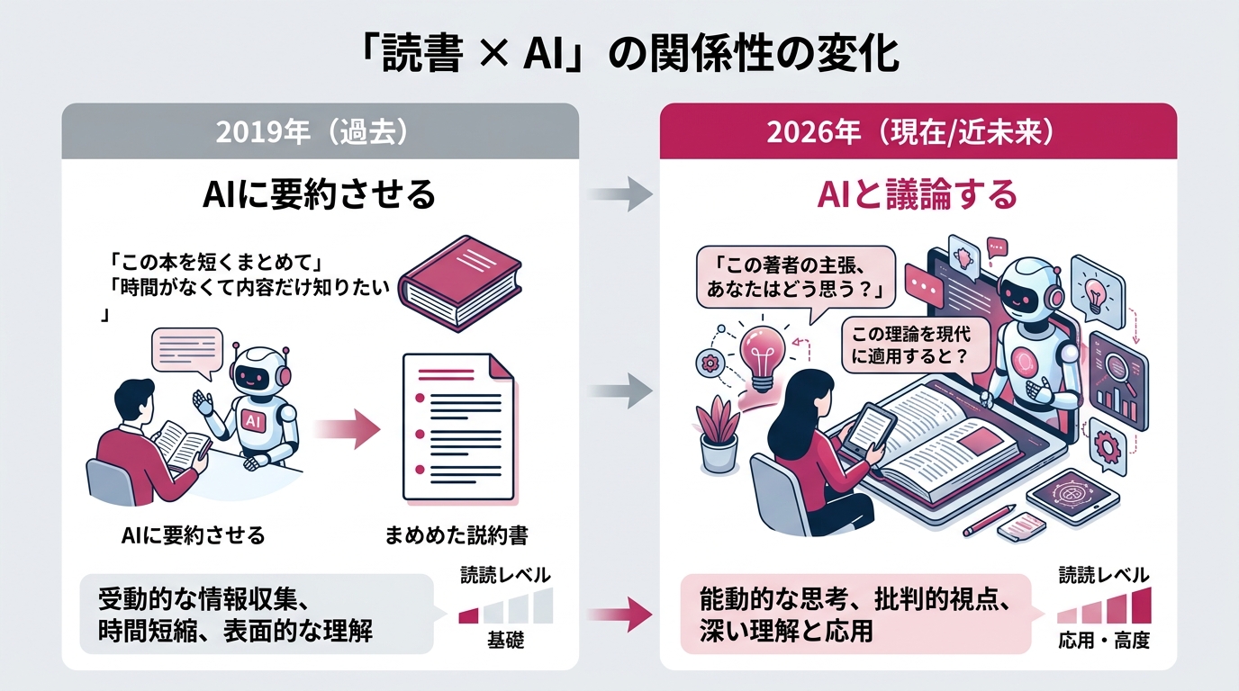 「読書 × AI」の関係性が時代によって変化していく図