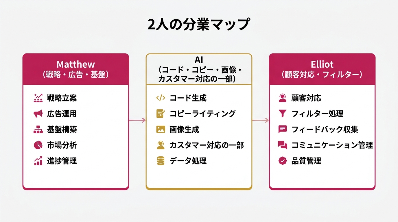 2人の分業マップ