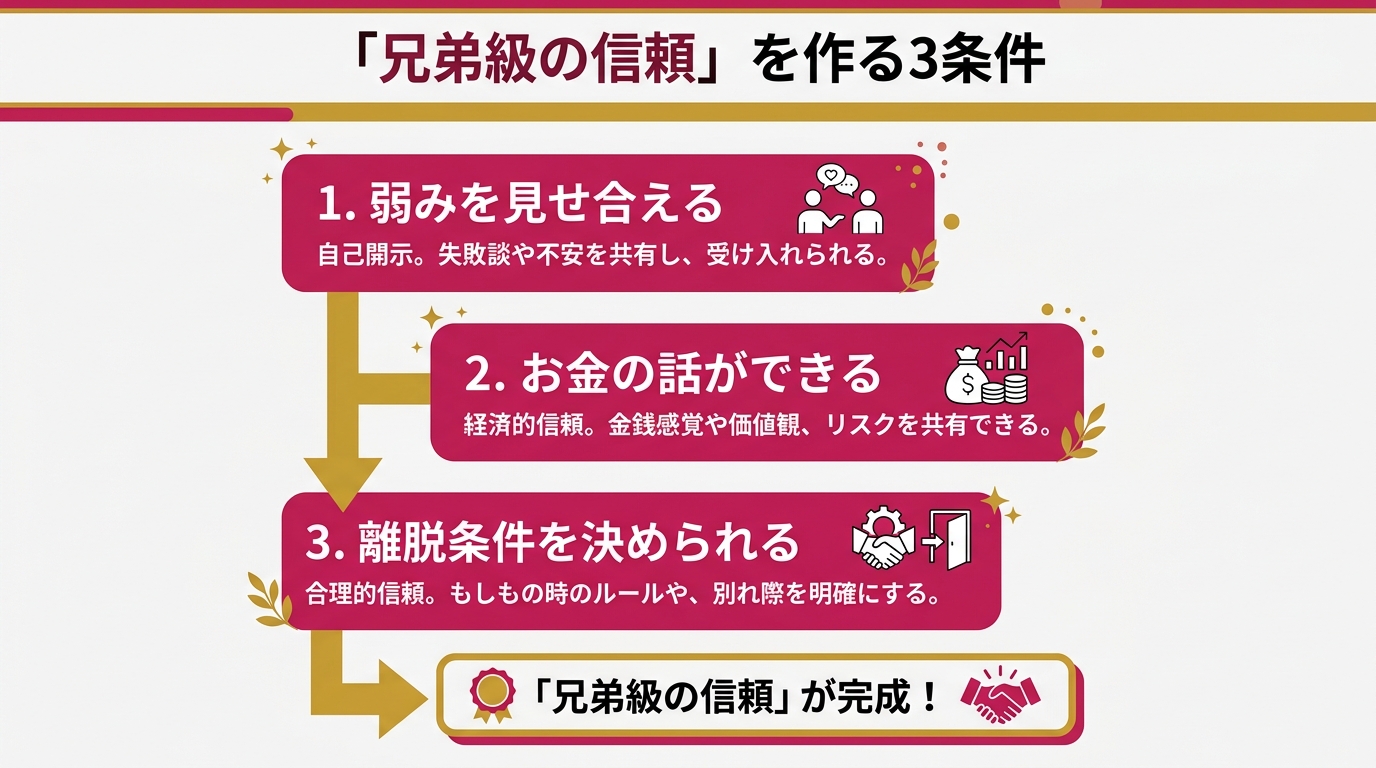 「兄弟級の信頼」を作る3条件のフロー図