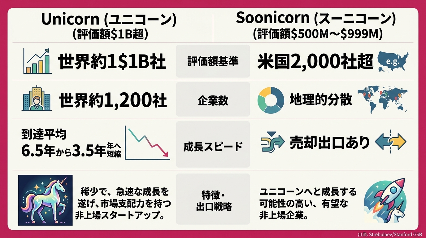 「Unicorn(評価額$1B超)」と「Soonicorn(評価額$500M〜$999M)」の2カラ