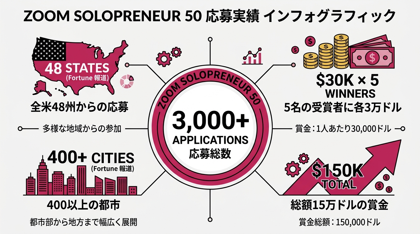 Zoom Solopreneur 50の応募実績を示すインフォグラフィック