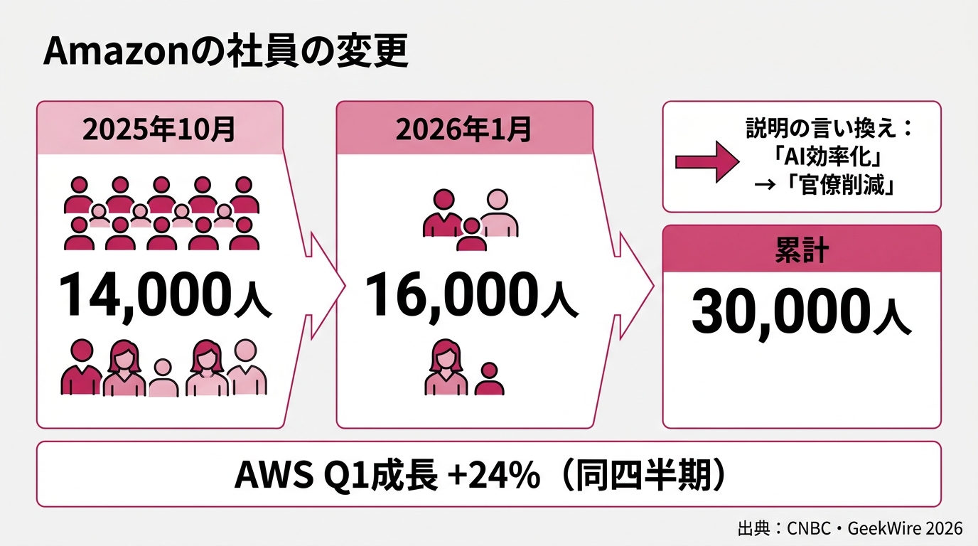 Amazonの2025年10月(14,000人)→ 2026年1月(16,000人)→ 累計30,0
