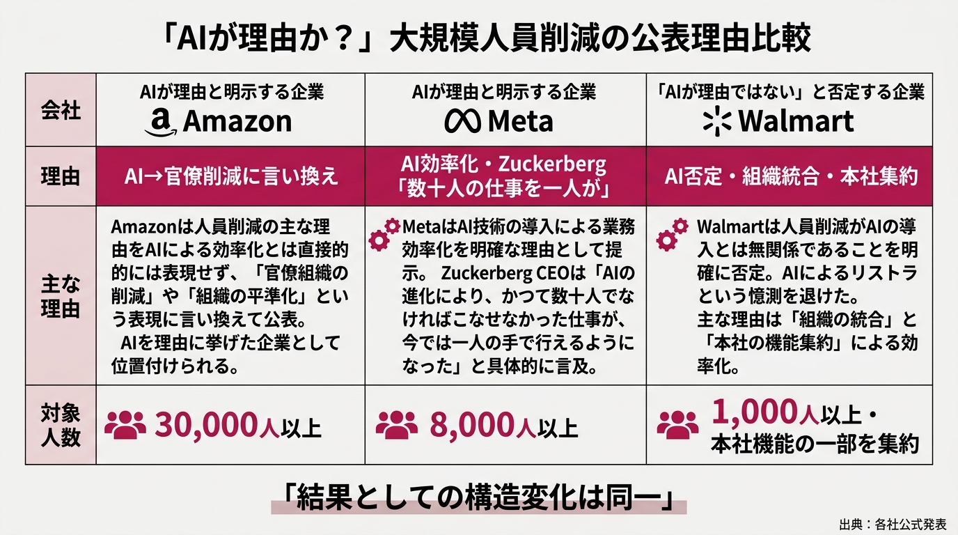 「AIが理由」と明示する企業(Amazon・Meta)と
