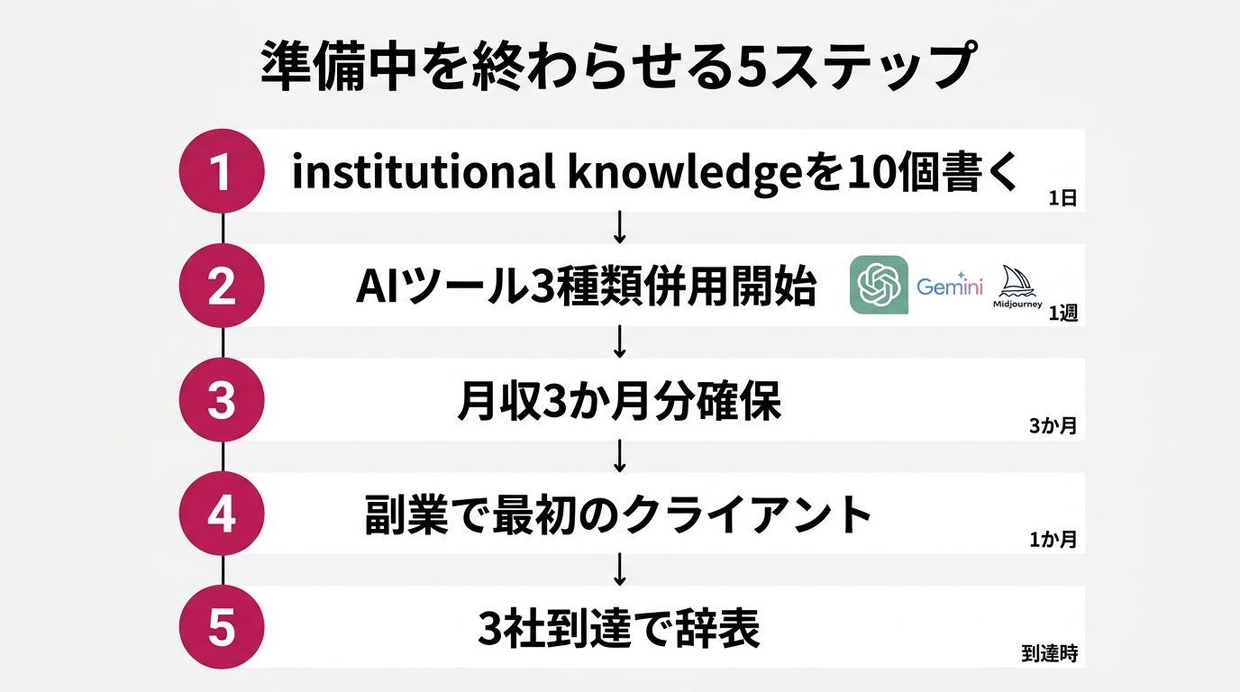 上から下への5ステップ縦フロー図