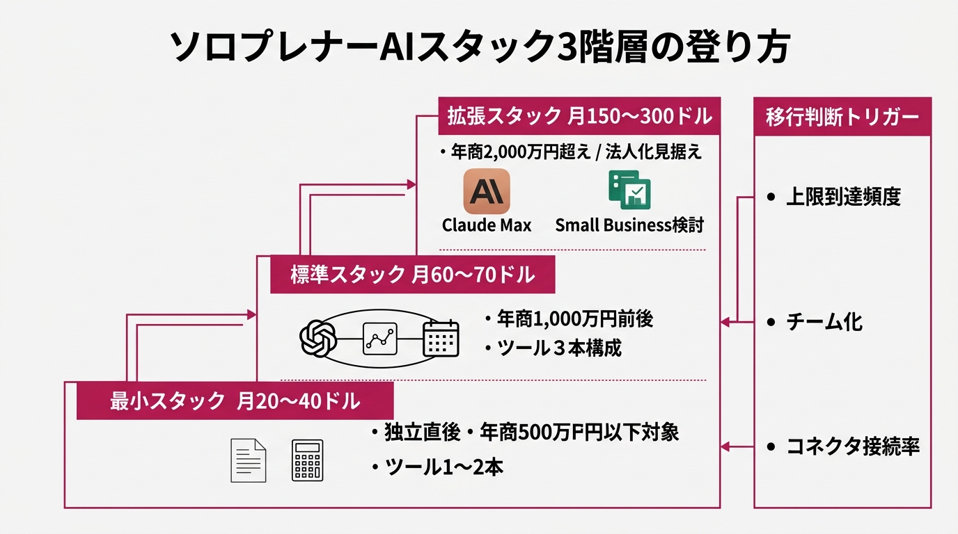 上から下への3階層階段図