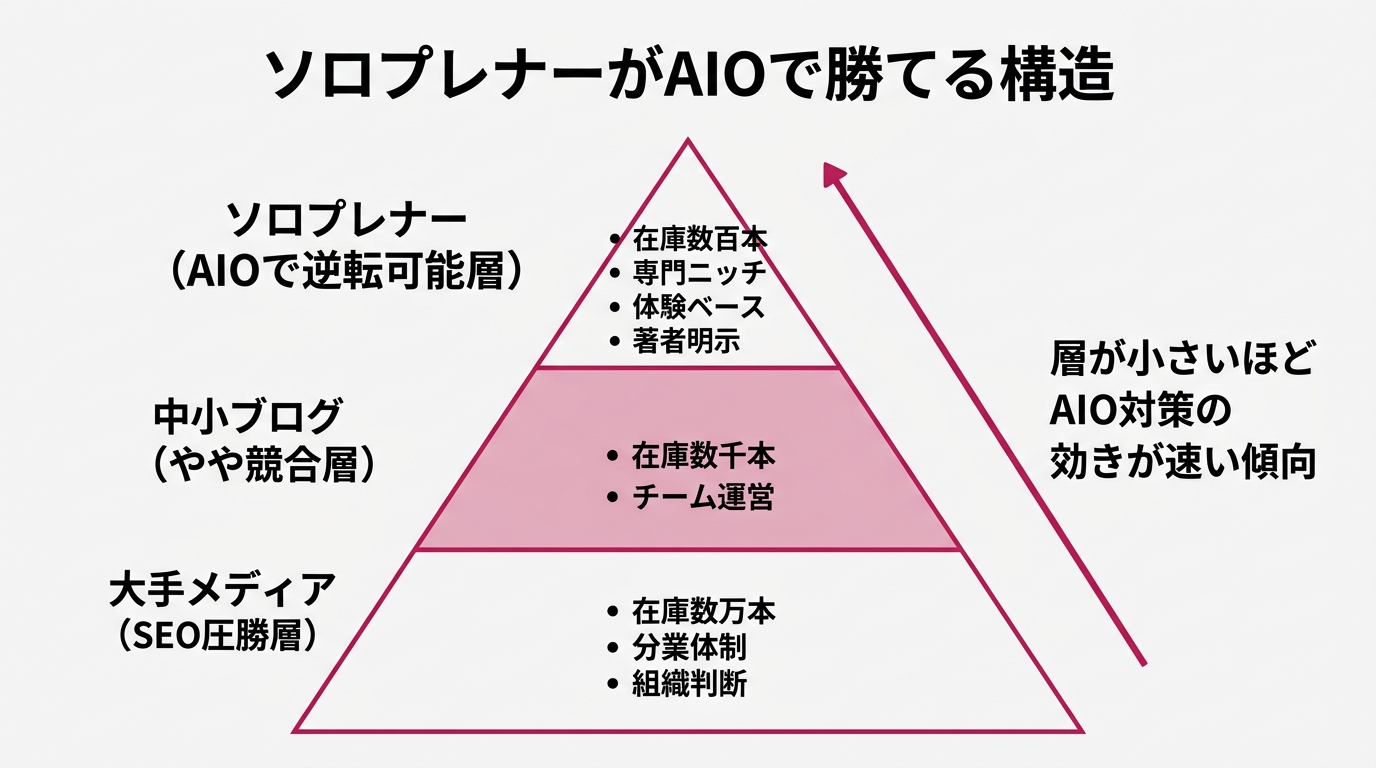 3階層のピラミッド図
