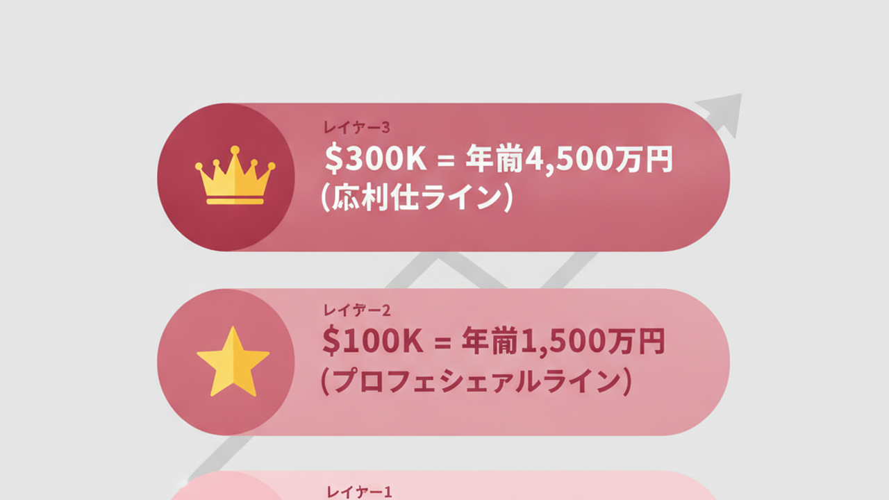 年商逆算の3レイヤー図