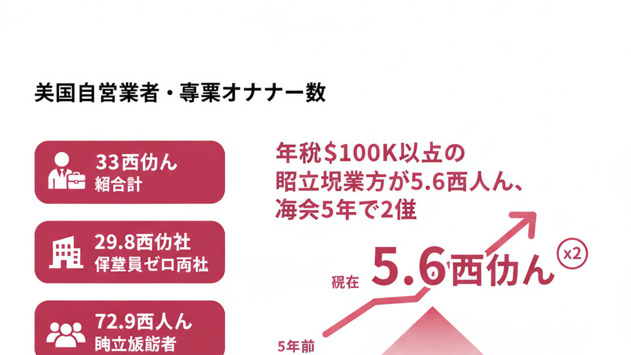 米国独立労働者数と高所得層の増加トレンド