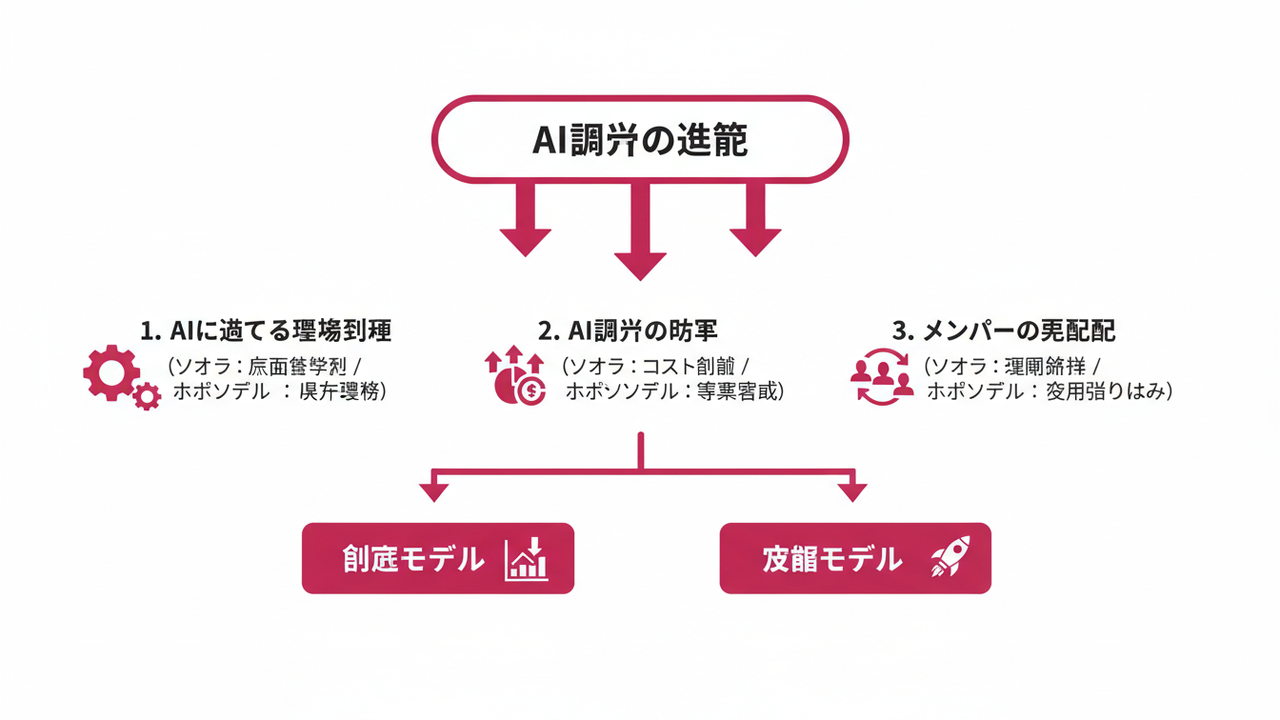 AI導入の分岐点を示す図
