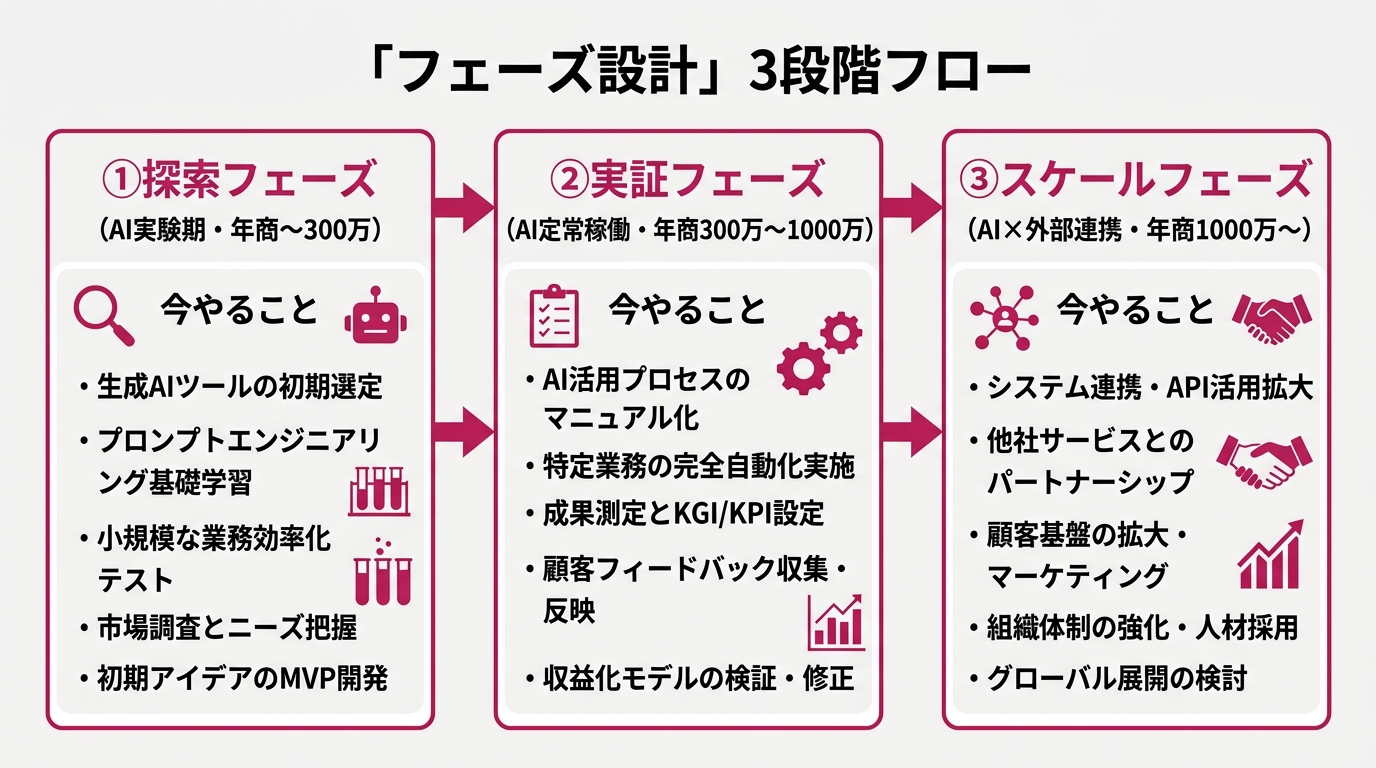 「フェーズ設計」3段階フロー