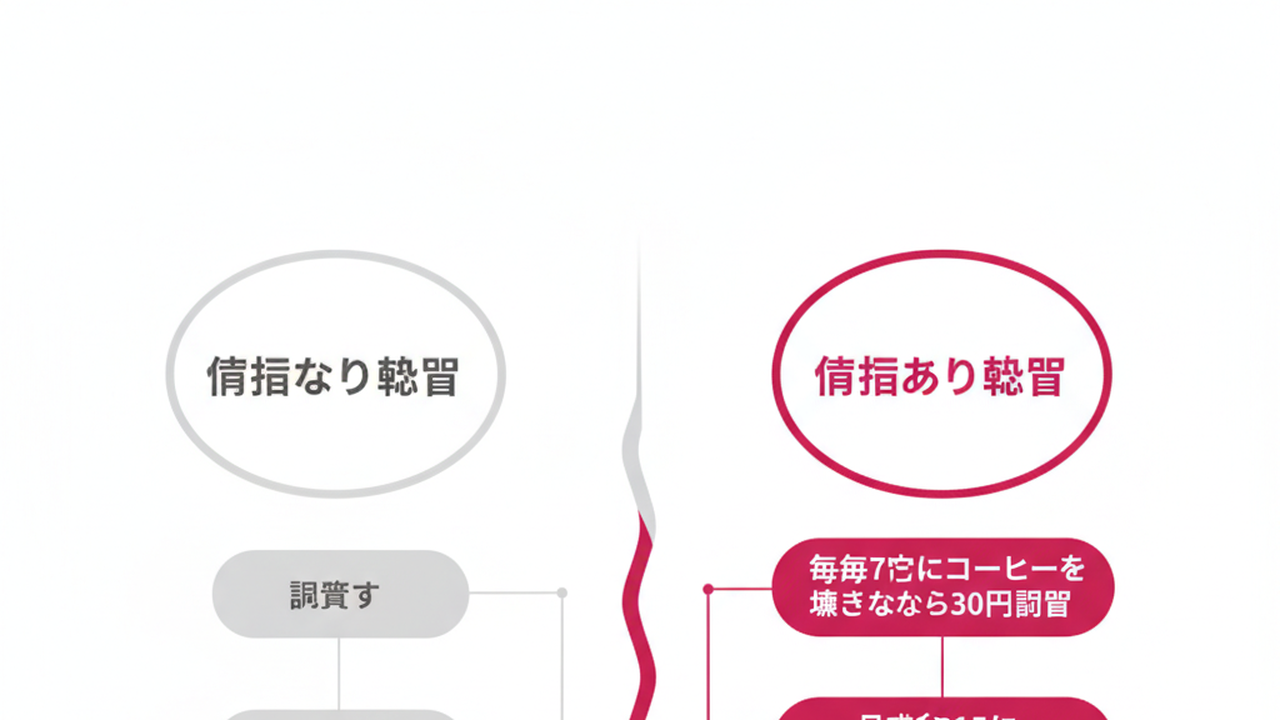 意図なし習慣と意図あり習慣の比較