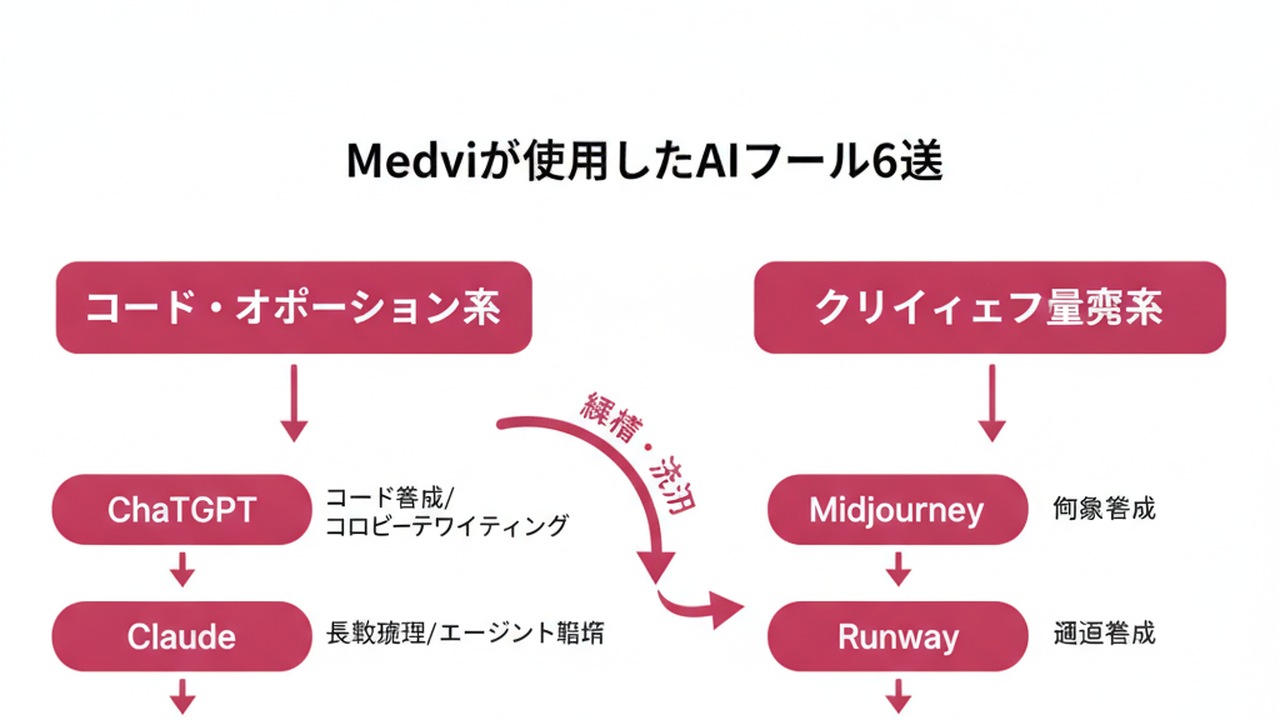 Medviの6つのAIツール分類図