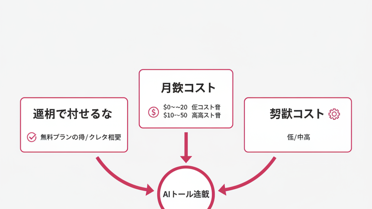 AIツール選択の3軸判断フレーム