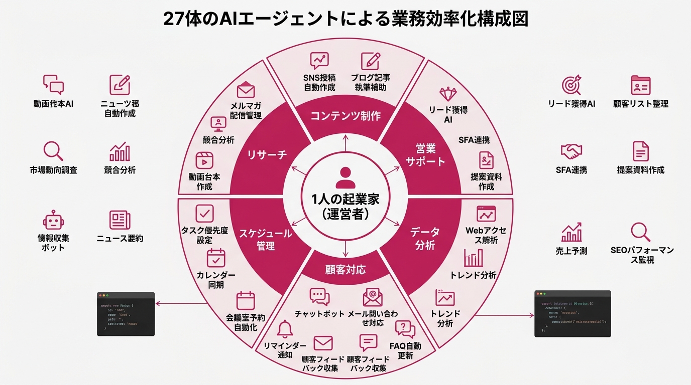 Concentric circle diagram showing role distribution among 27 AI agents. Center: "1 entrepreneur (operator)." Outer rings: 6 categories — Content Creation, Sales Support, Data Analysis, Customer Service, Administrative, and Research — each containing multiple agent roles.