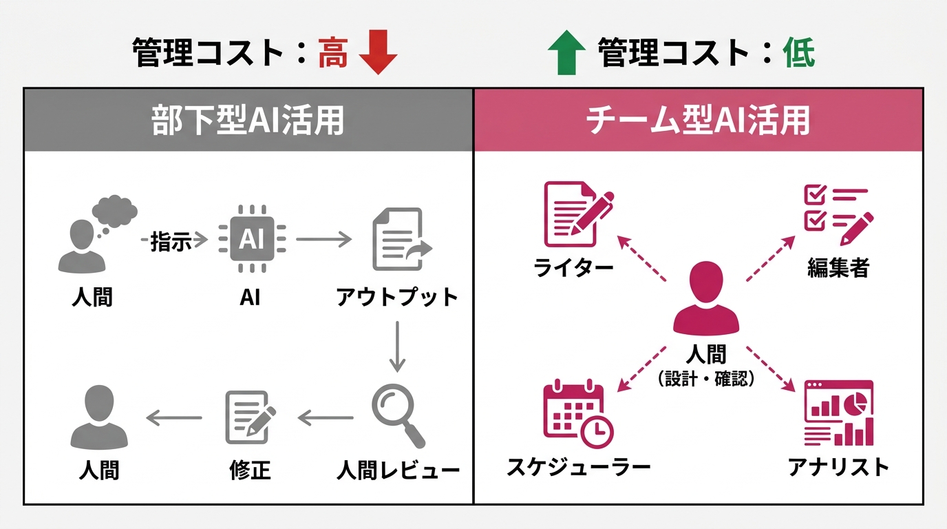 Comparison diagram: "Subordinate-style AI use" vs "Team-style AI use." Left (subordinate): linear flow of human → instruction → AI → output → human review → revision → human. Right (team): circular flow where agents handle defined roles autonomously and the human serves as designer and checkpoint.