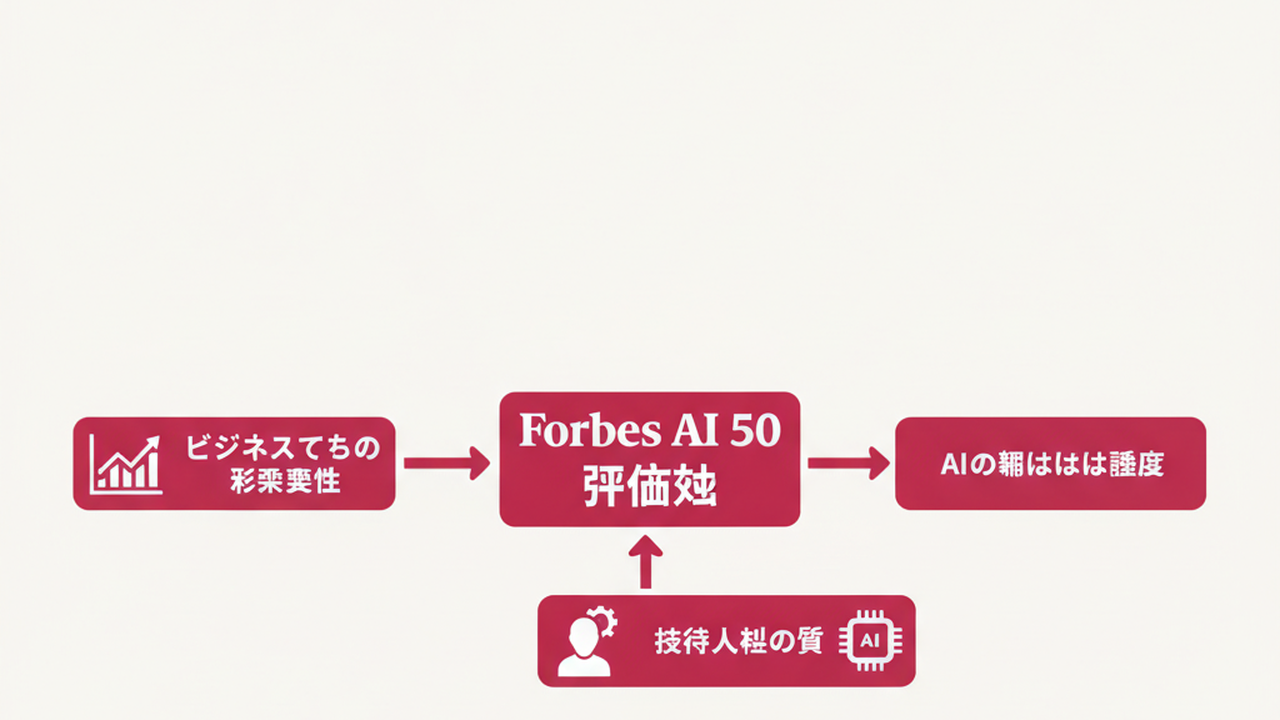 Diagram: Forbes AI 50 evaluation axes