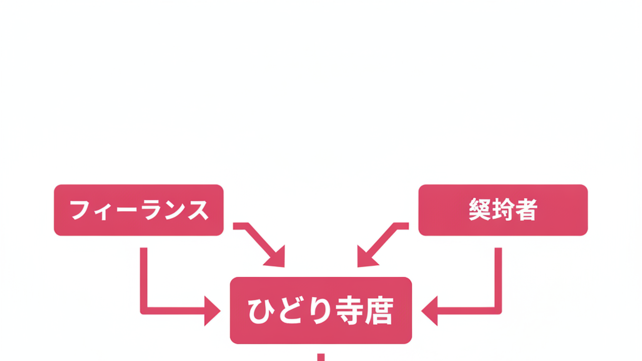 Networked solo founder concept diagram