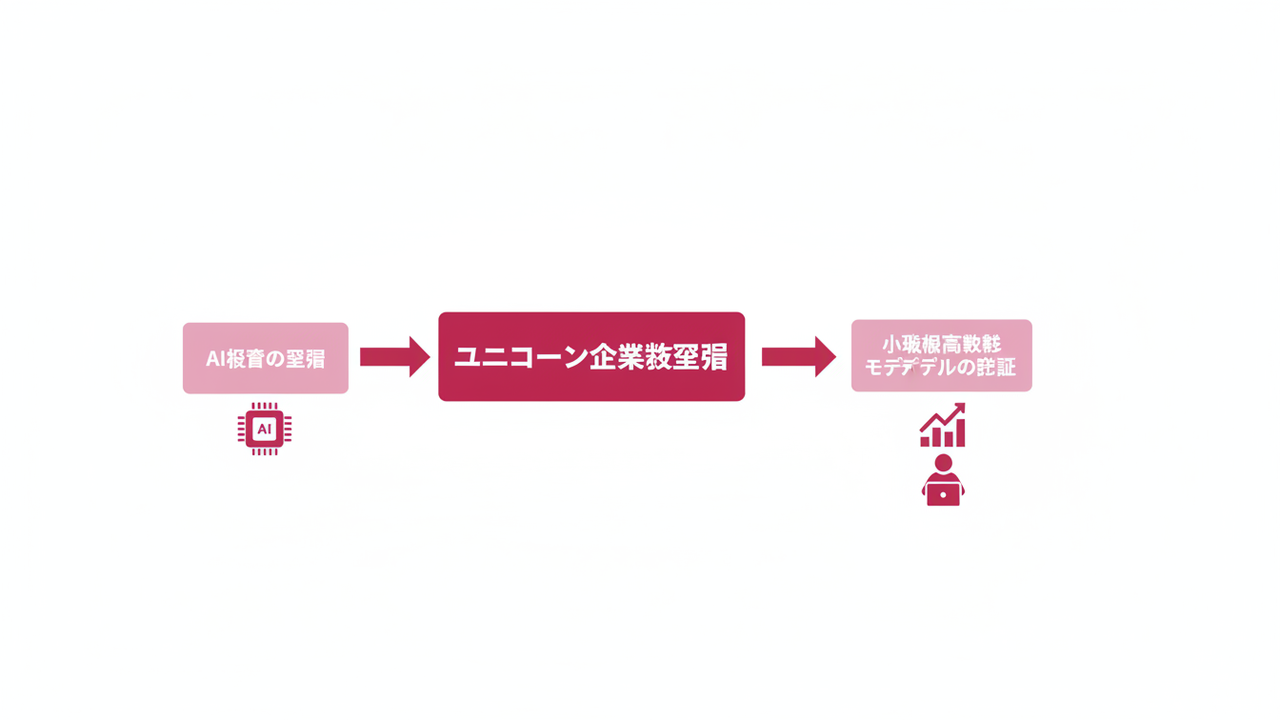 ユニコーン急増の3要因図解