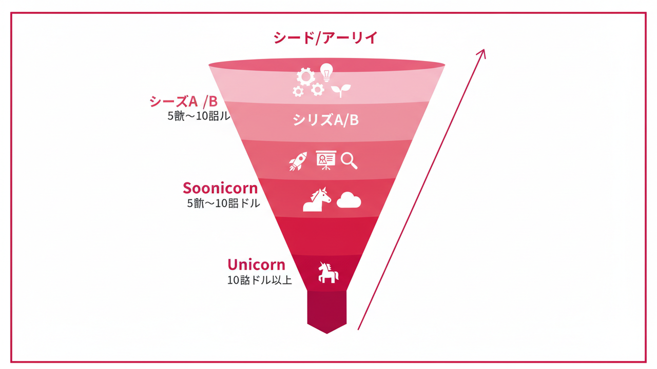 スタートアップ成長ファネル図