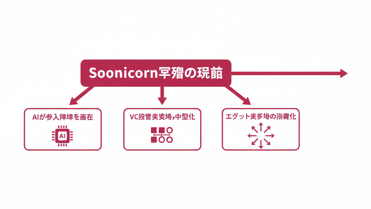 Soonicorn急増の3理由図解